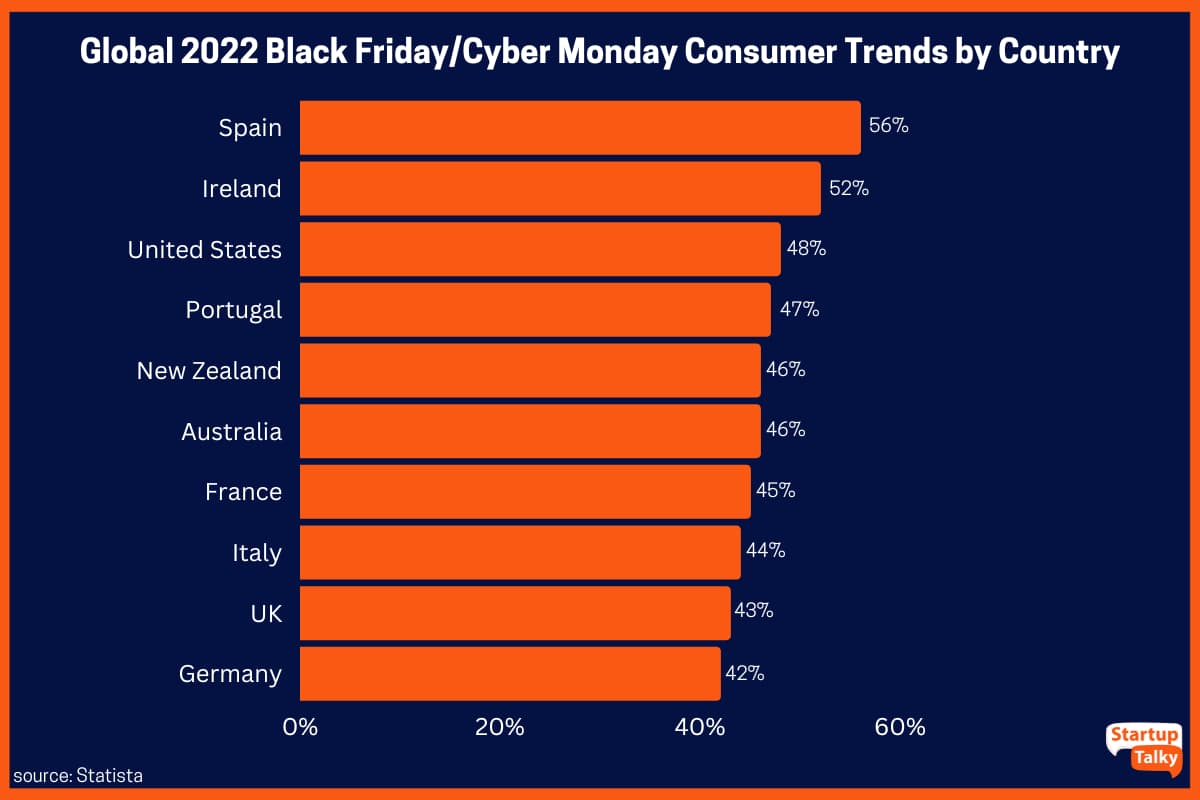 Tendencias de consumo globales del Black Friday/Cyber Monday de 2022 por país