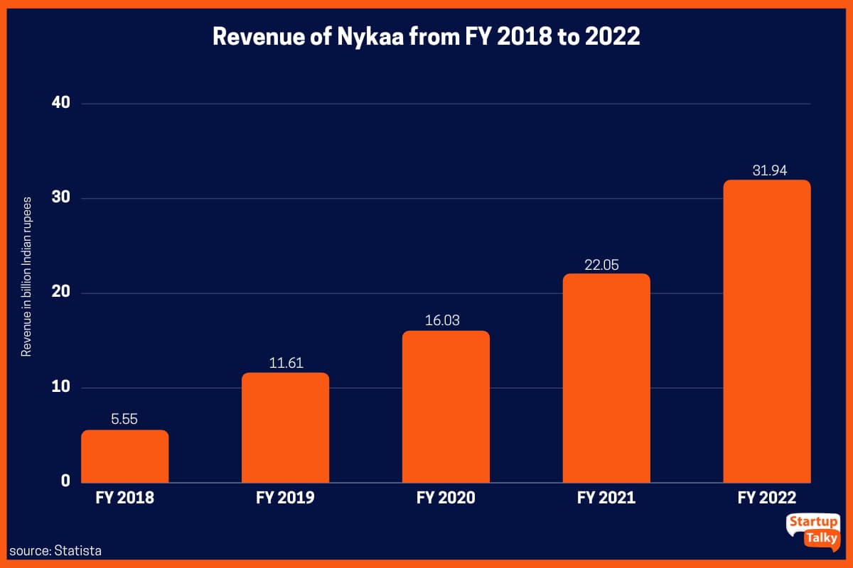Umsatz von Nykaa vom Geschäftsjahr 2018 bis 2022