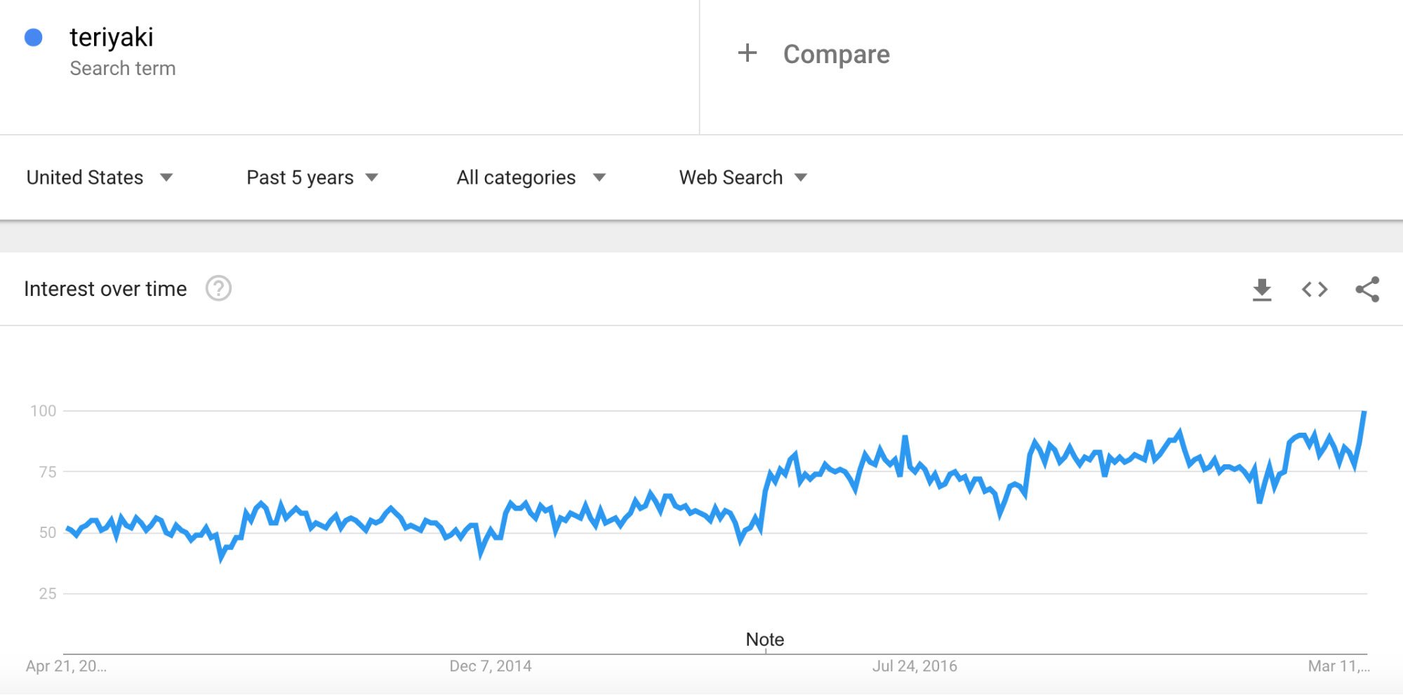 如何在 Google Trends 上找到熱門產品