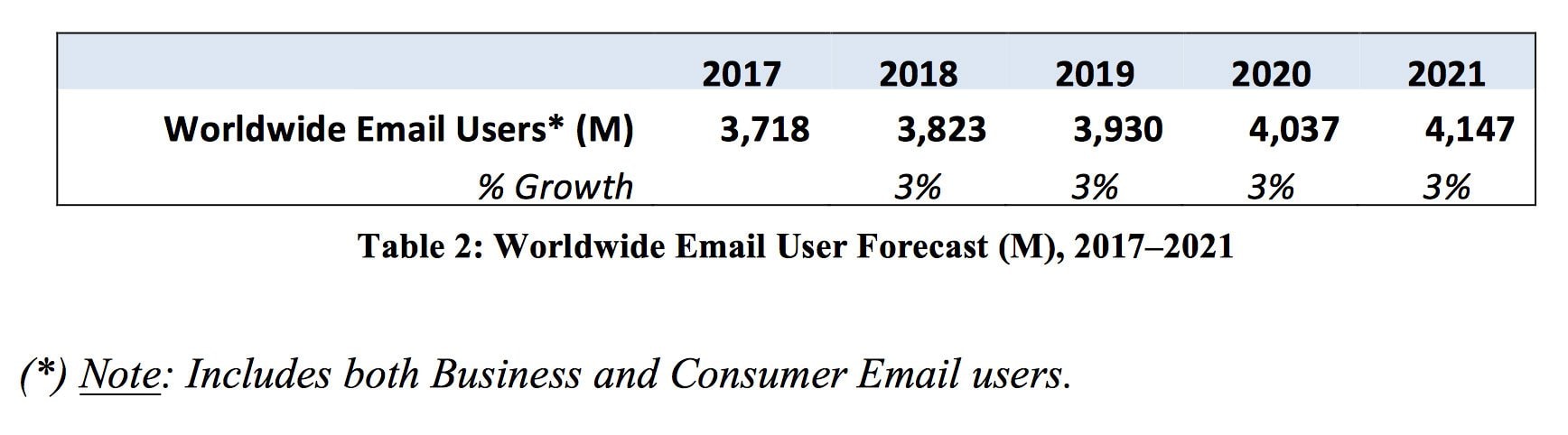 Statisticile utilizatorilor de e-mail la nivel mondial