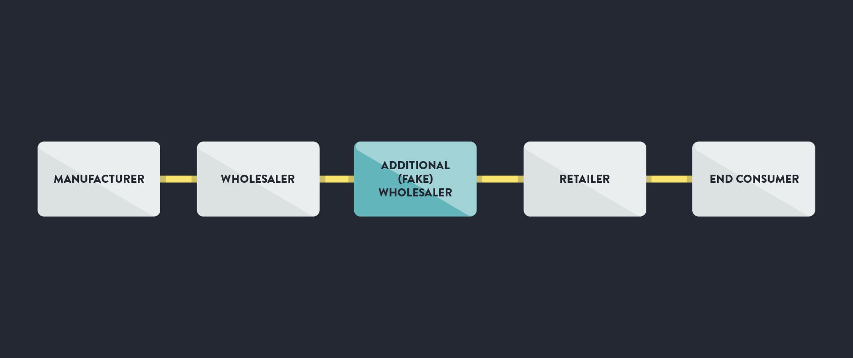 Dropshipping 가짜 도매업자