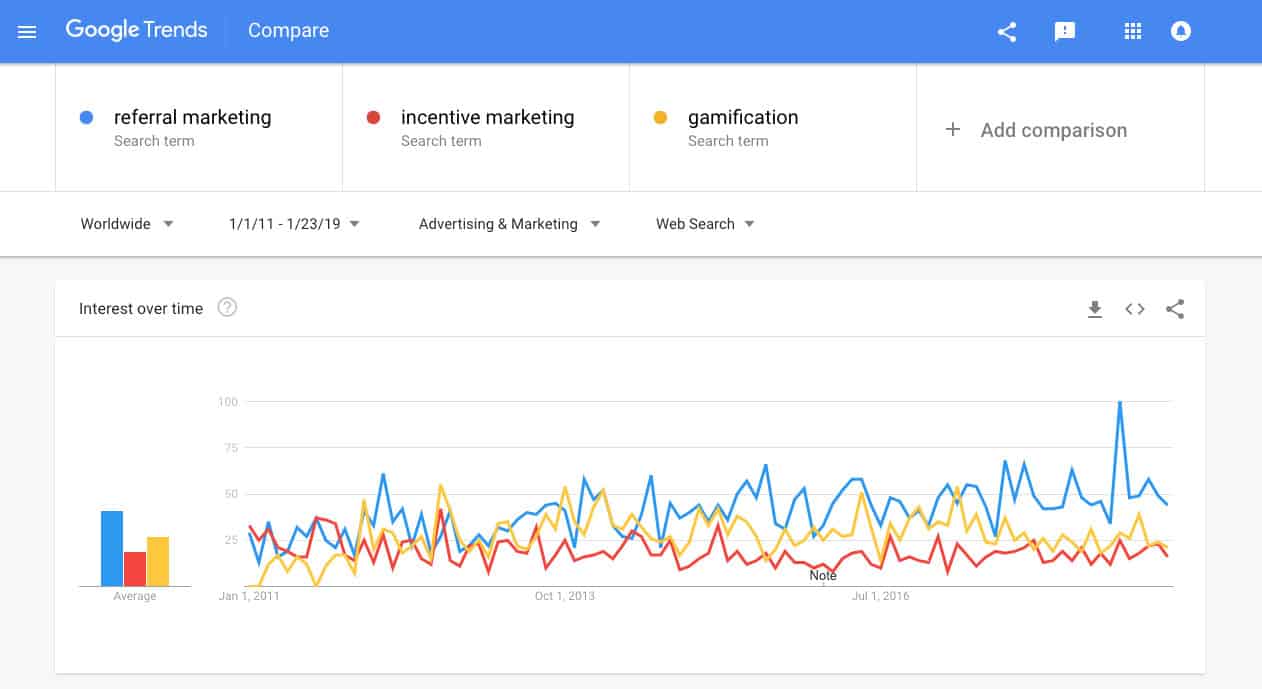 Puntuación de relevancia de Facebook Tendencias de Google