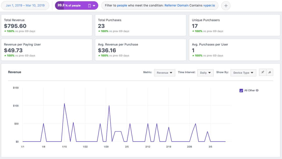 Ejemplo de anuncio de puntuación de relevancia de Facebook