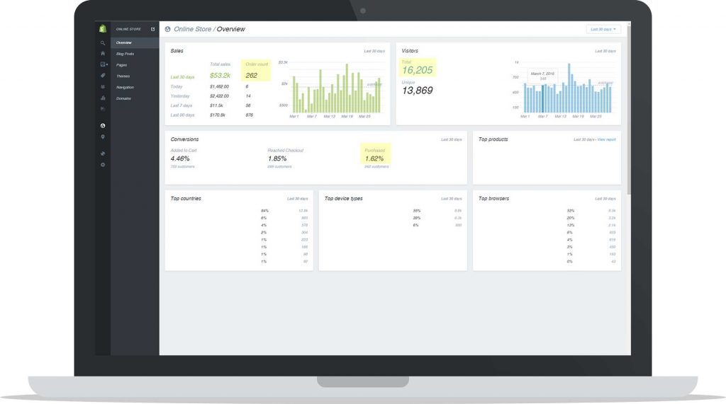 Tableau de bord d'analyse de Shopify