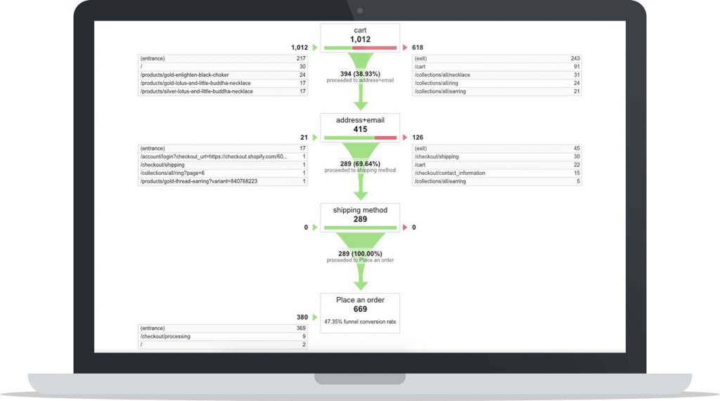 Visualisation de l'entonnoir d'optimisation des conversions