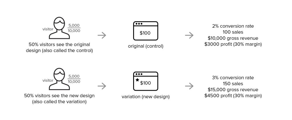 Qu'est-ce qu'un test A/B ?