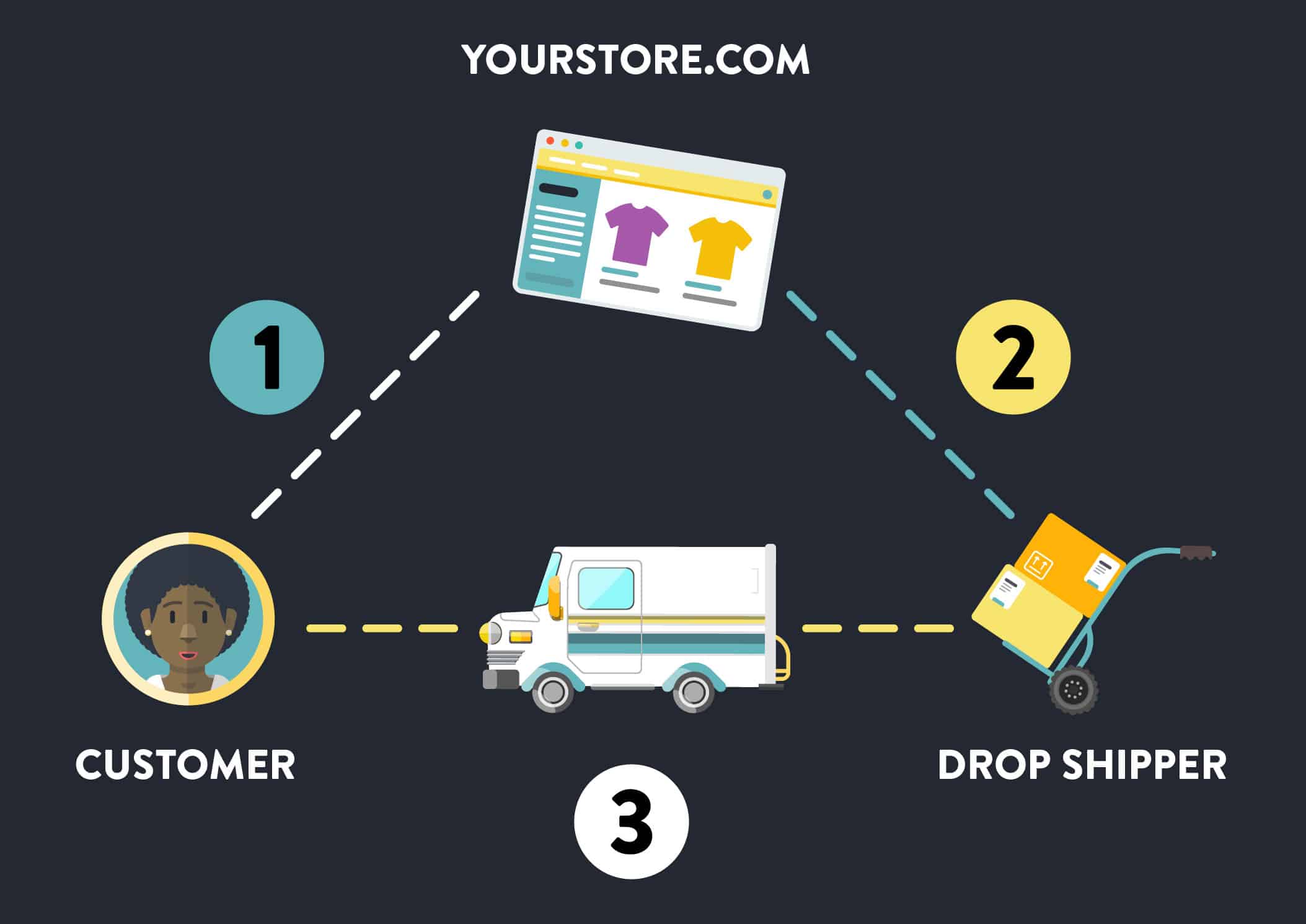 Dropshipping Nedir?