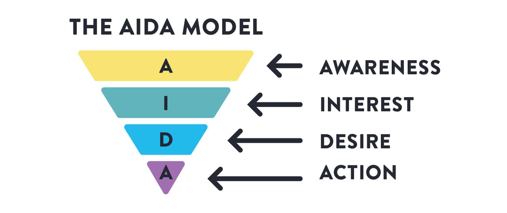 Model AIDA