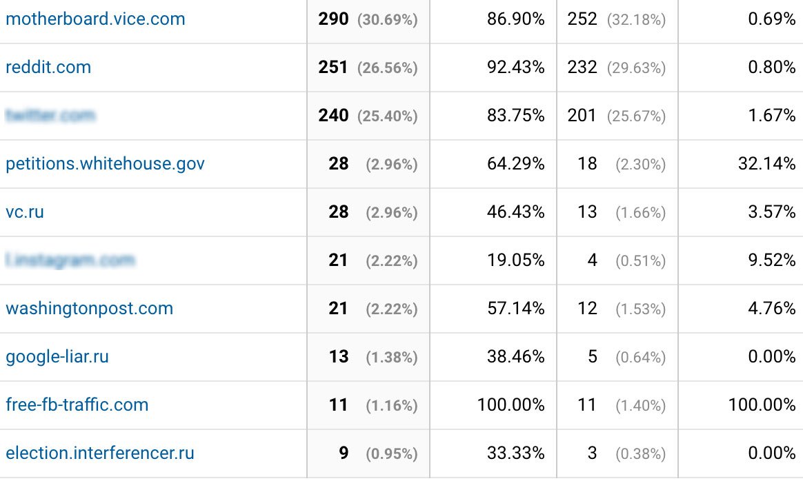 Filtrează traficul defect în Google Analytics