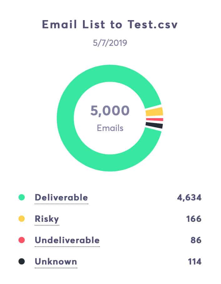 Risultati del verificatore dell'elenco e-mail di Checker