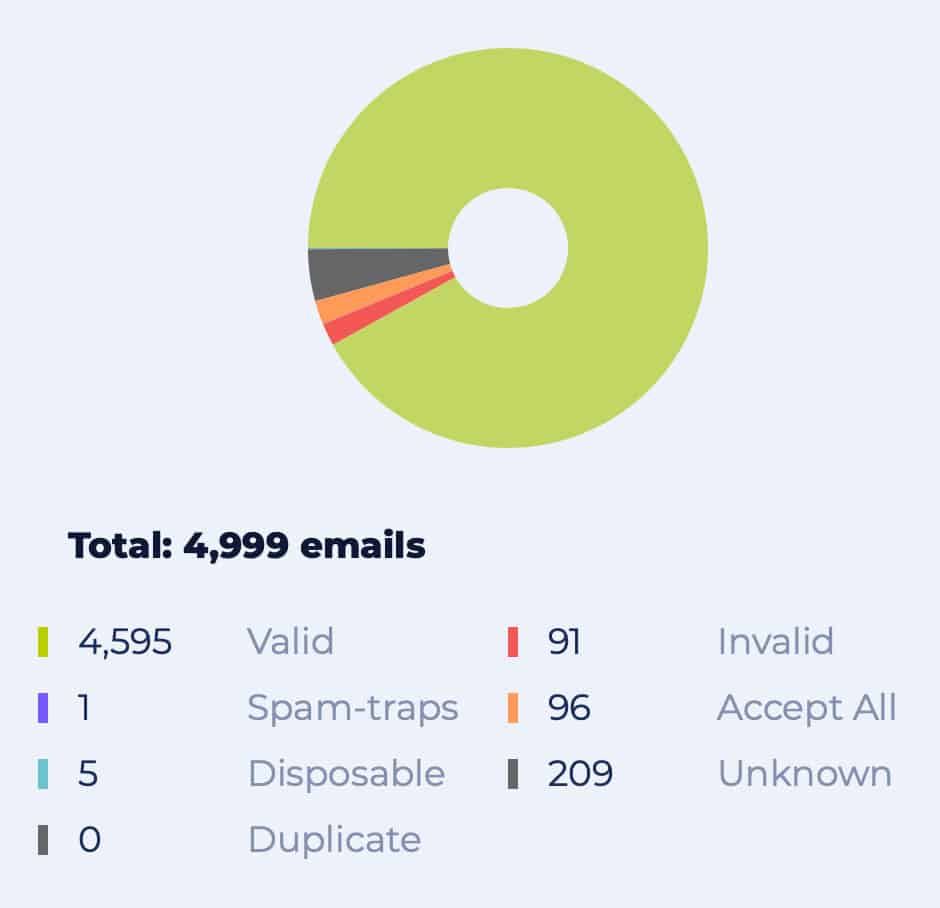 Elenco e-mail Verifica risultati di verifica