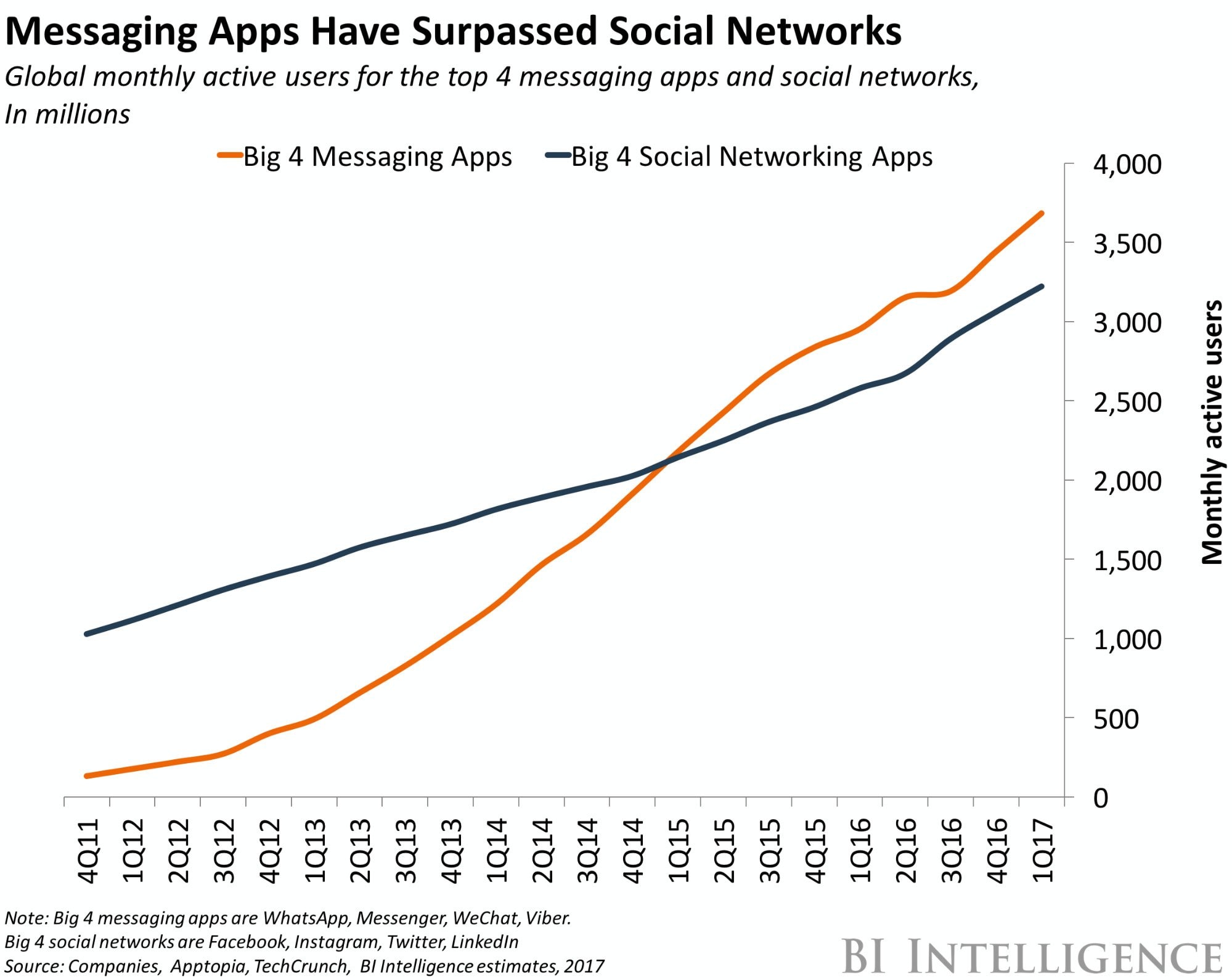 Graphique des tendances des applications de messagerie