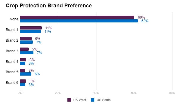 Préférences de marque pour l'emplacement de l'audience
