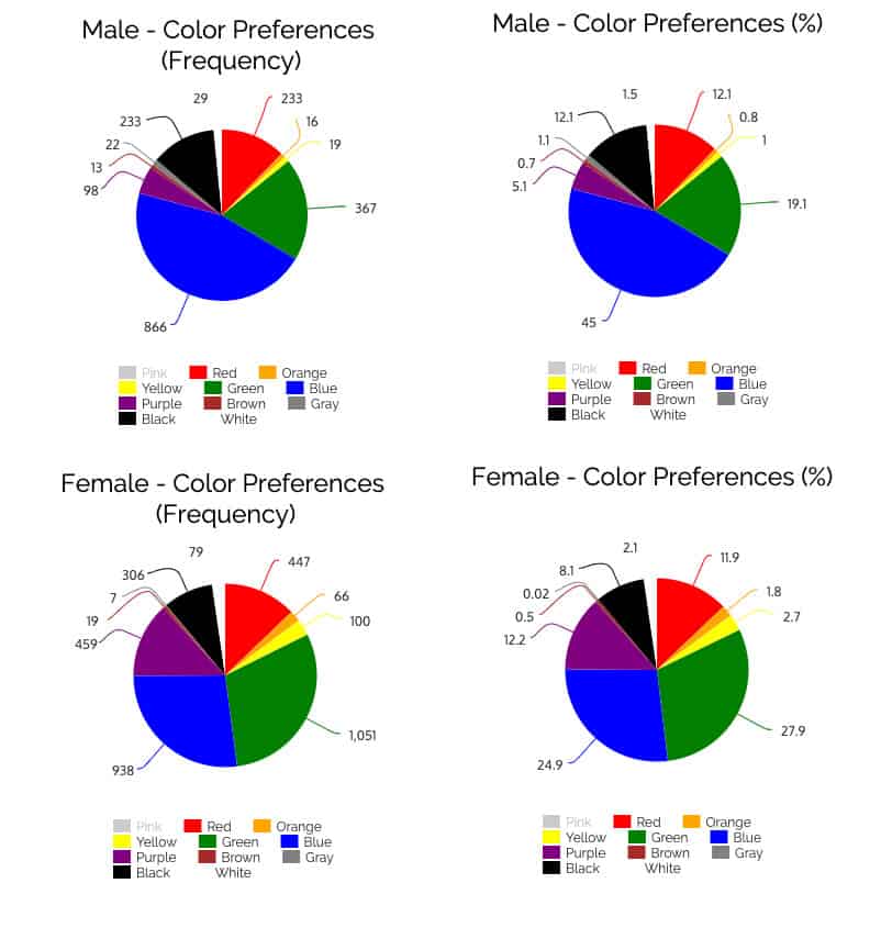 Préférences de couleur de genre
