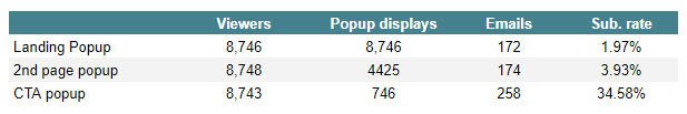Popups CTA pour le commerce électronique