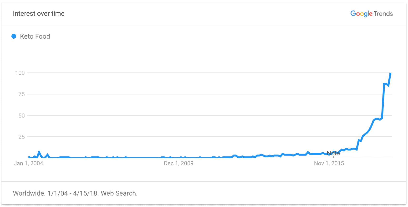 Keto Food Trend