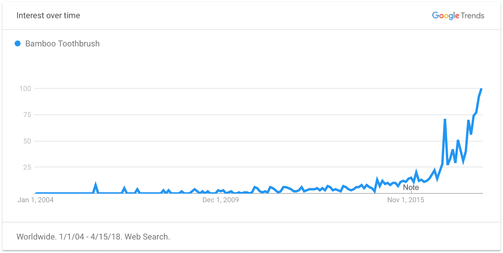 Bamboo Toothbrush Trend