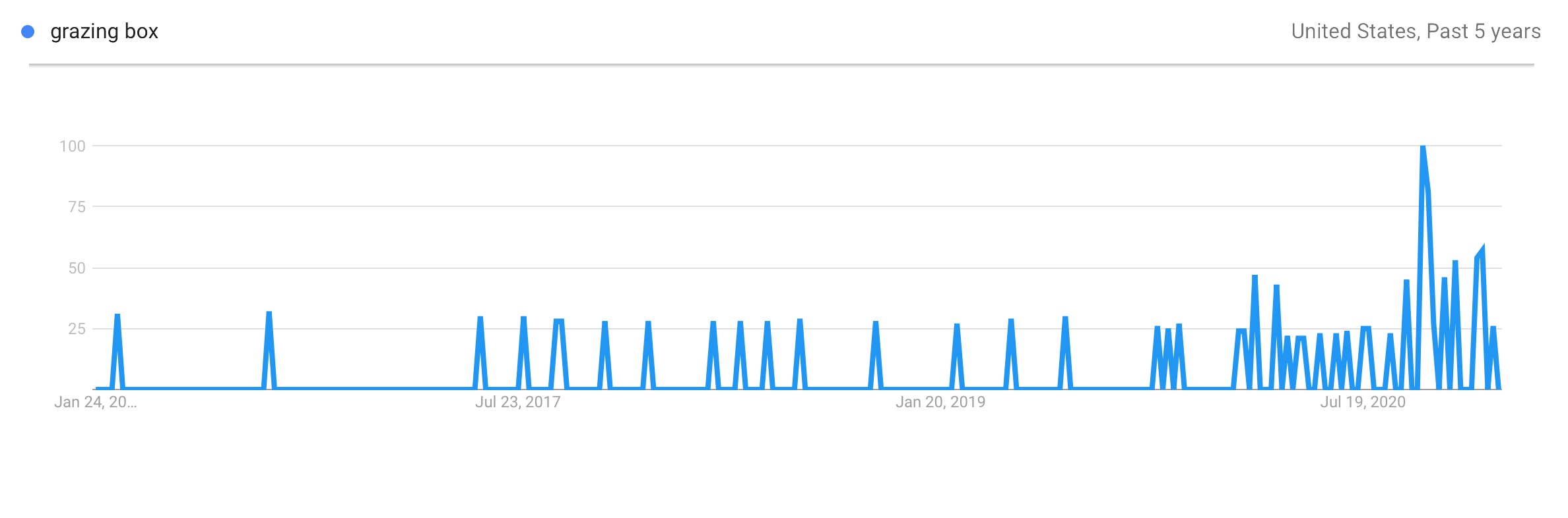 Prodotti di tendenza della scatola di pascolo