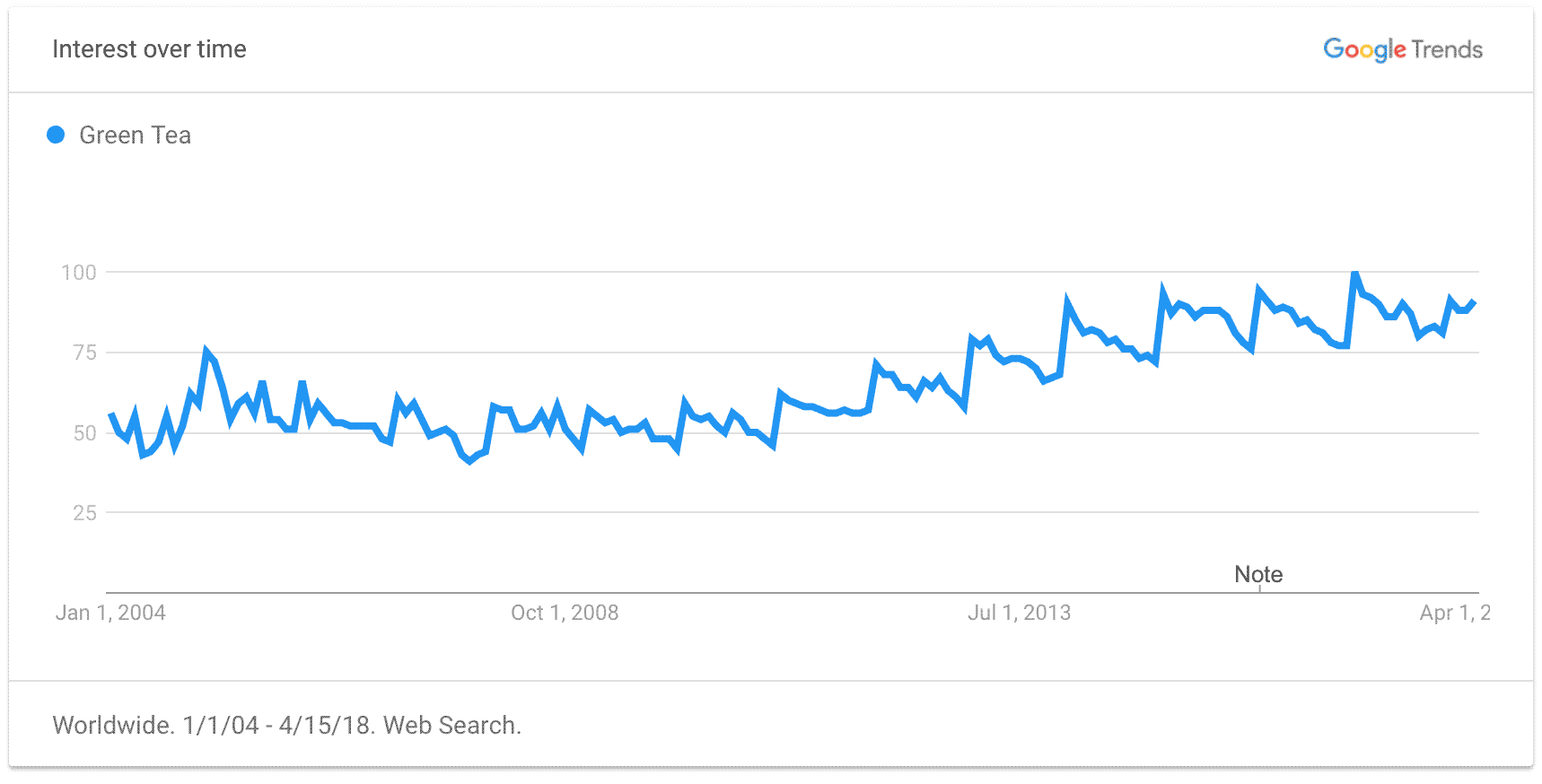Green Tea Trend