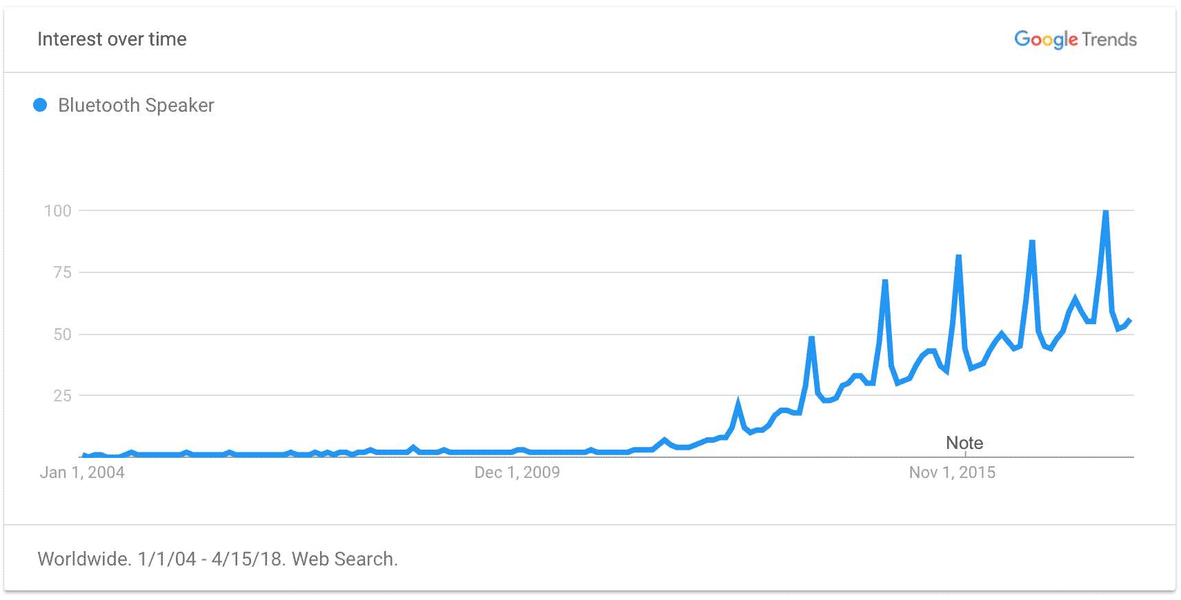 Bluetooth Speaker Trend