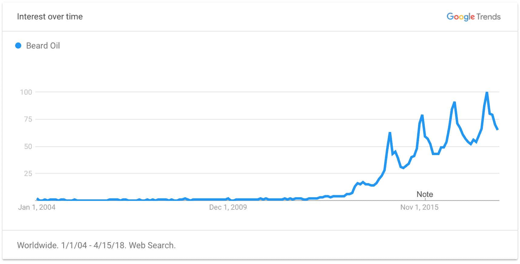 Beard Oil Trend