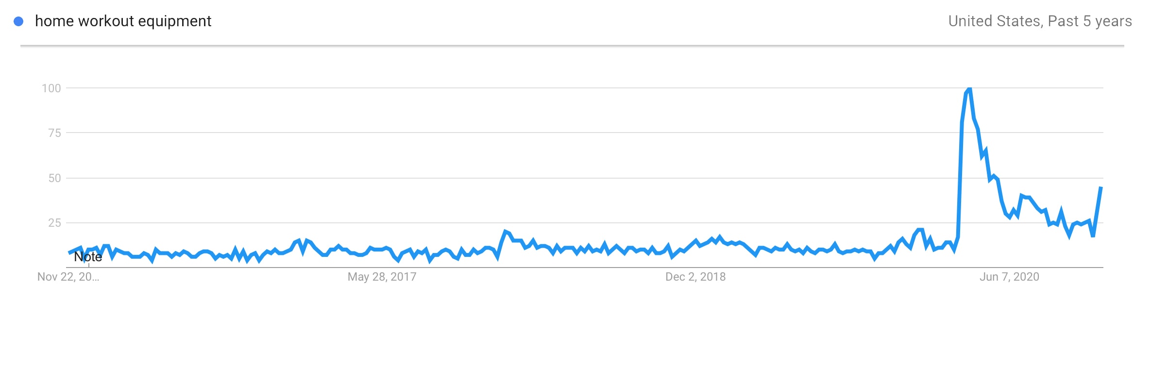 Attrezzature per l'allenamento a casa Prodotti di tendenza