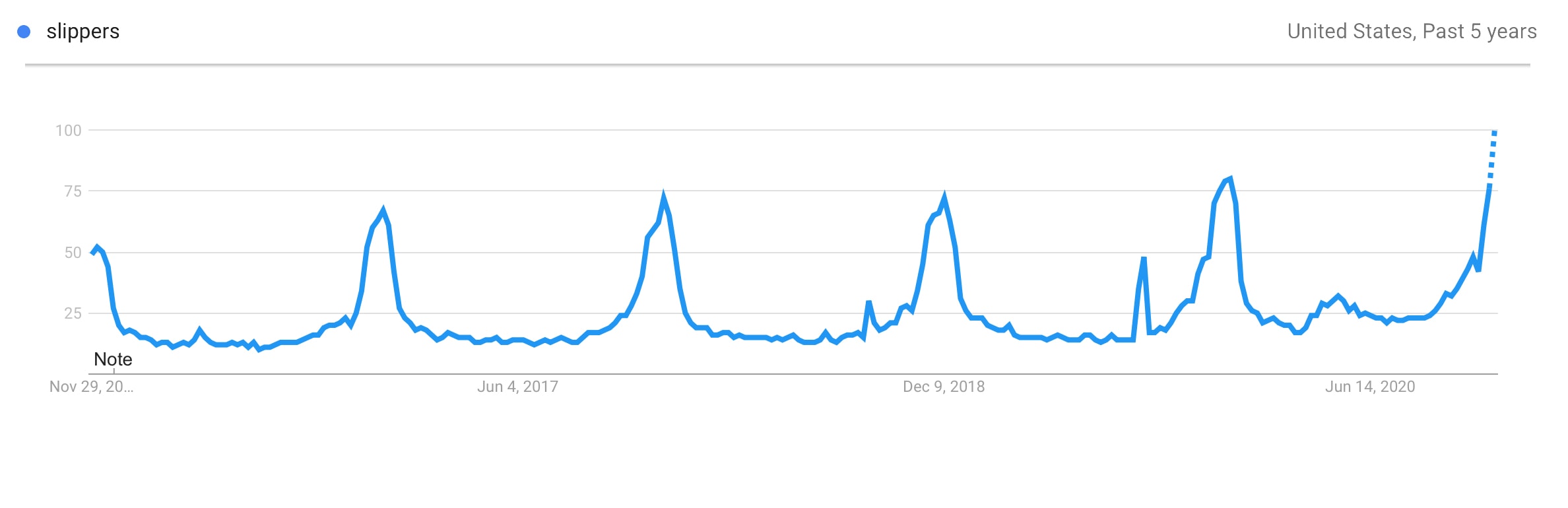 Pantofole Prodotti di tendenza