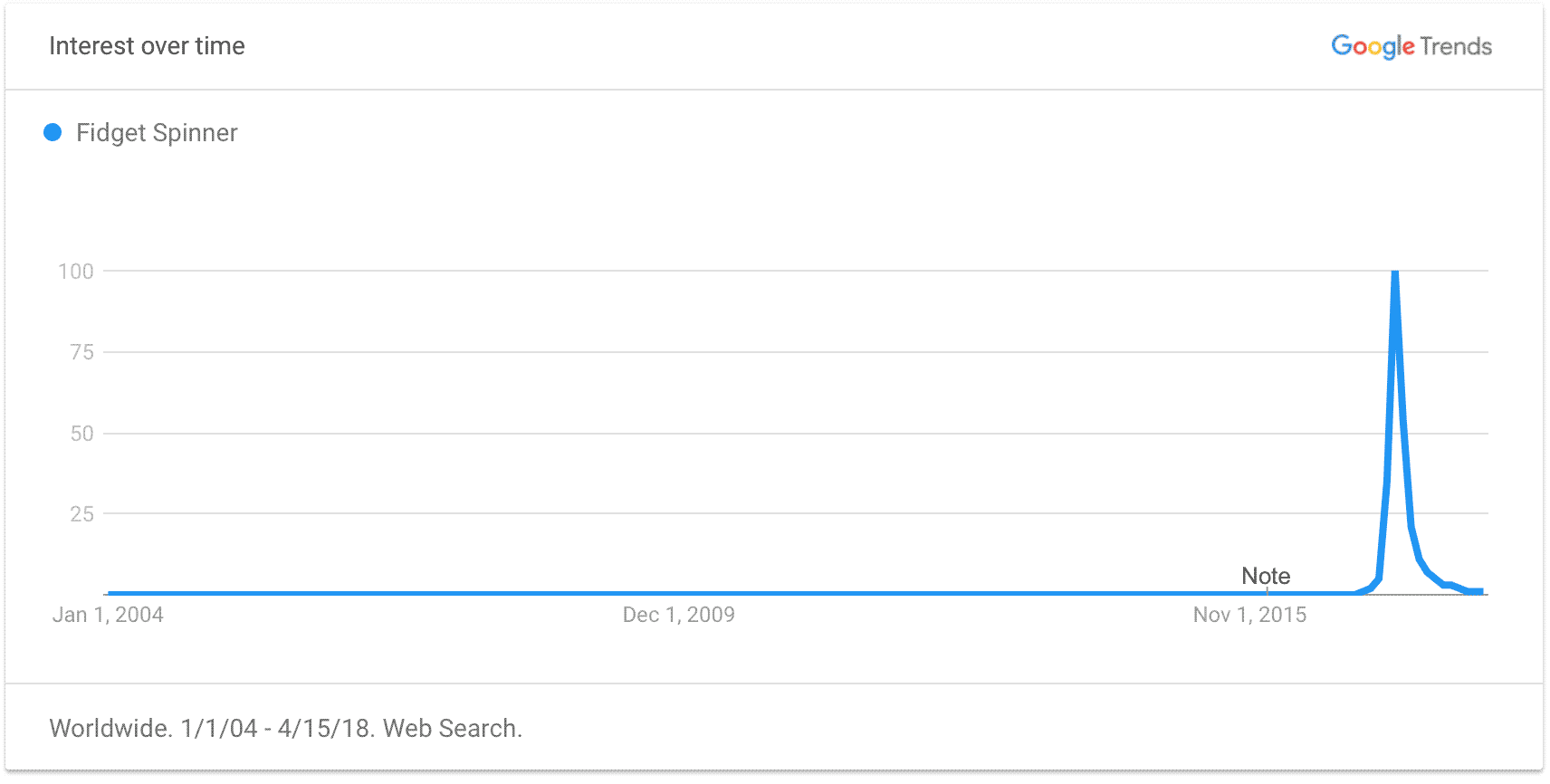 Fidget Spinner Trend
