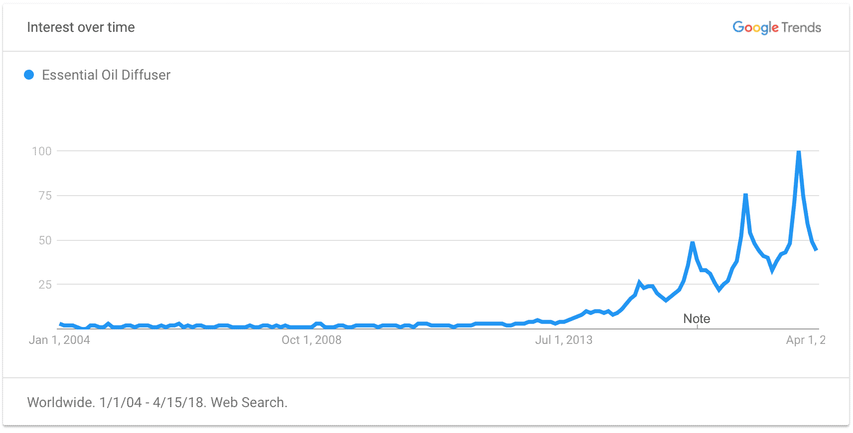 Essential Oil Diffuser Trend