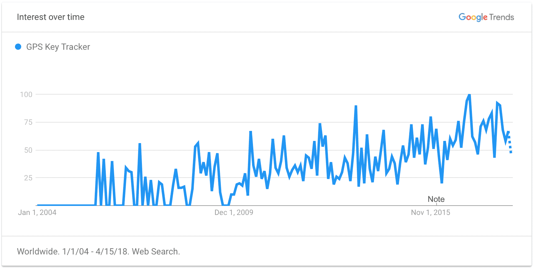 GPS Key Tracker Trend