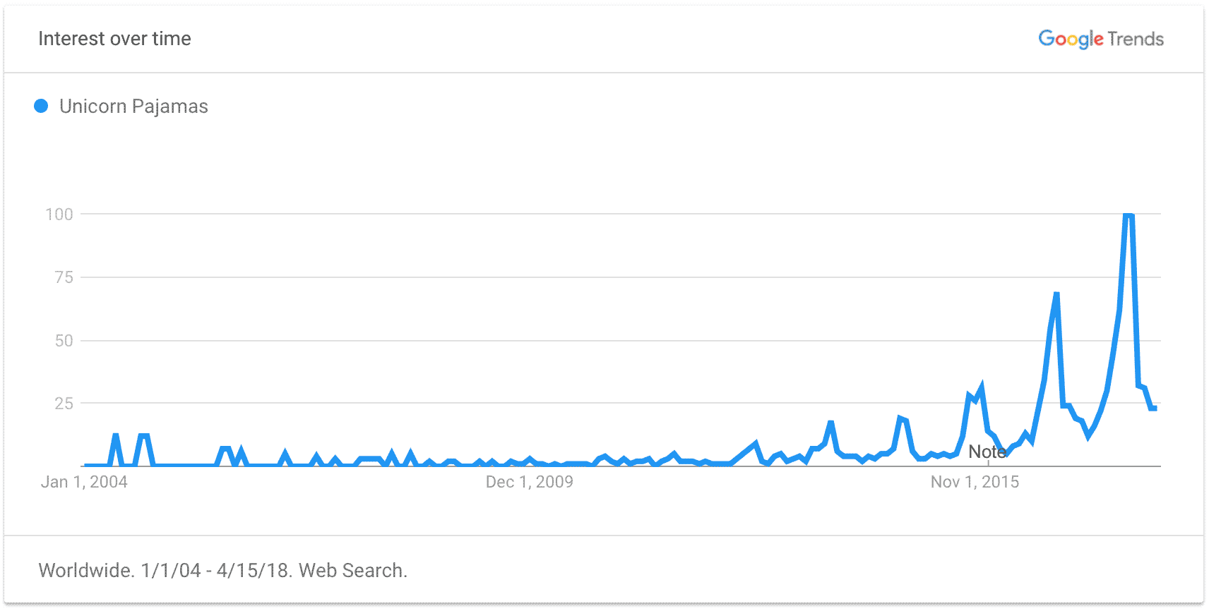 Unicorn Pyjamas Trend