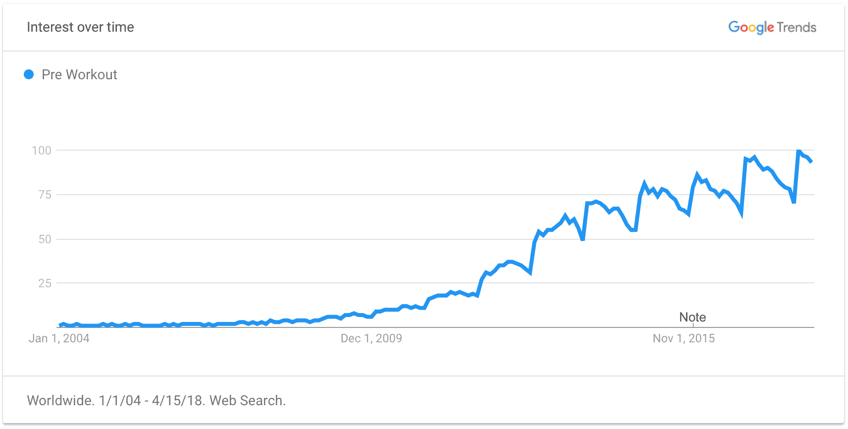 Pre Workout Trend