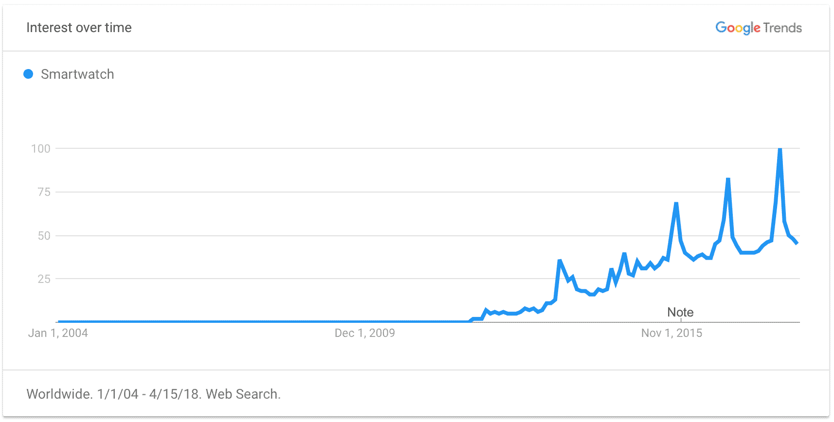 Smart Watch Trend