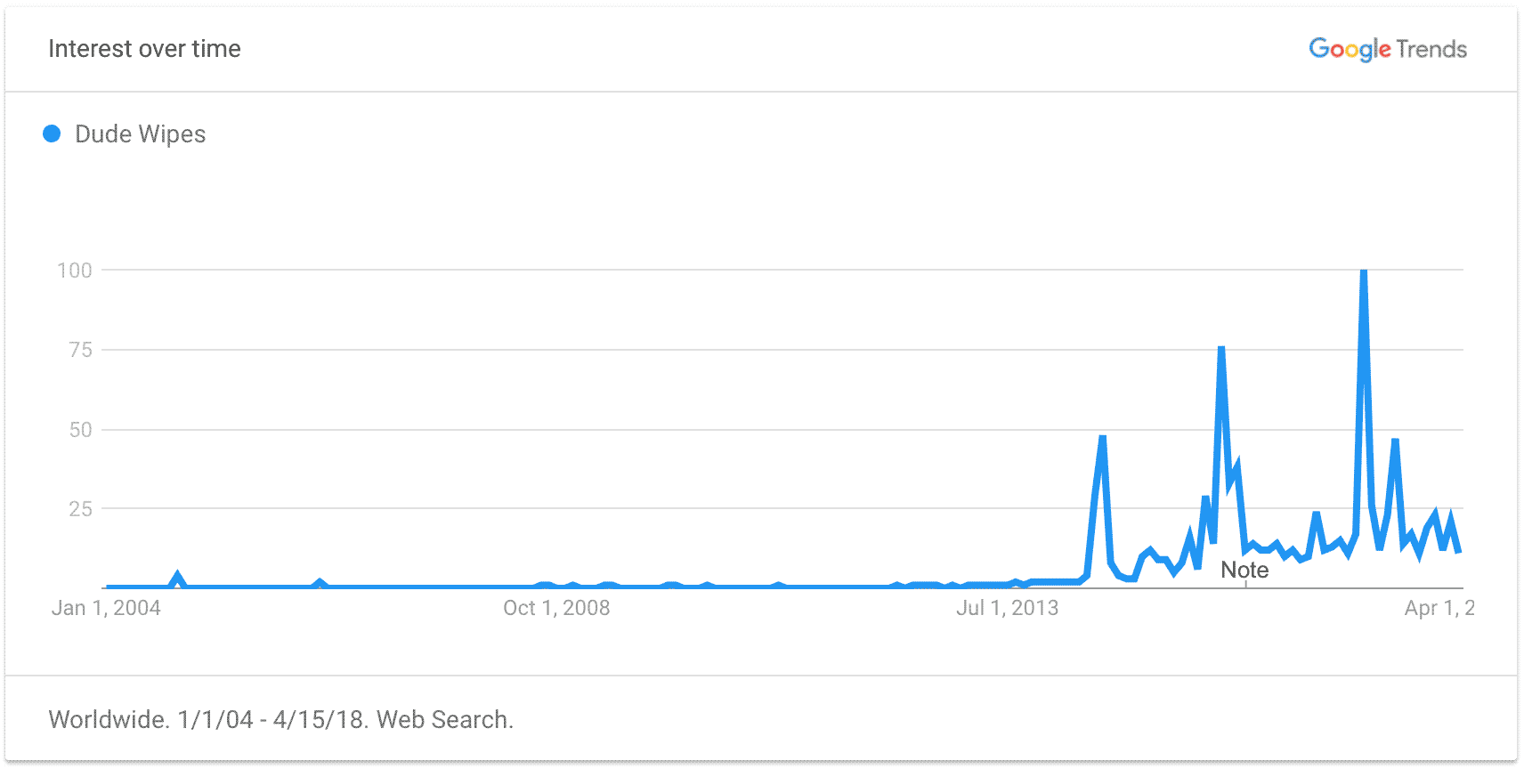 Body Wipes Trend