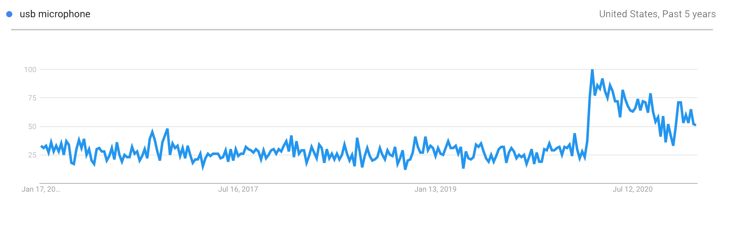USB Microphone Trending Product
