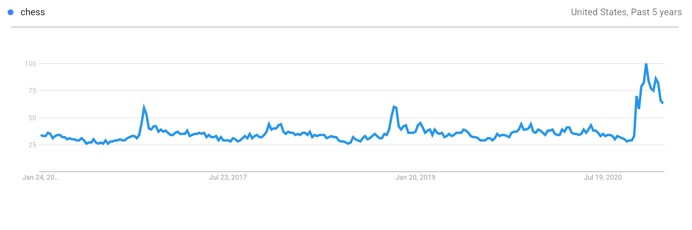 Chess Trending Product