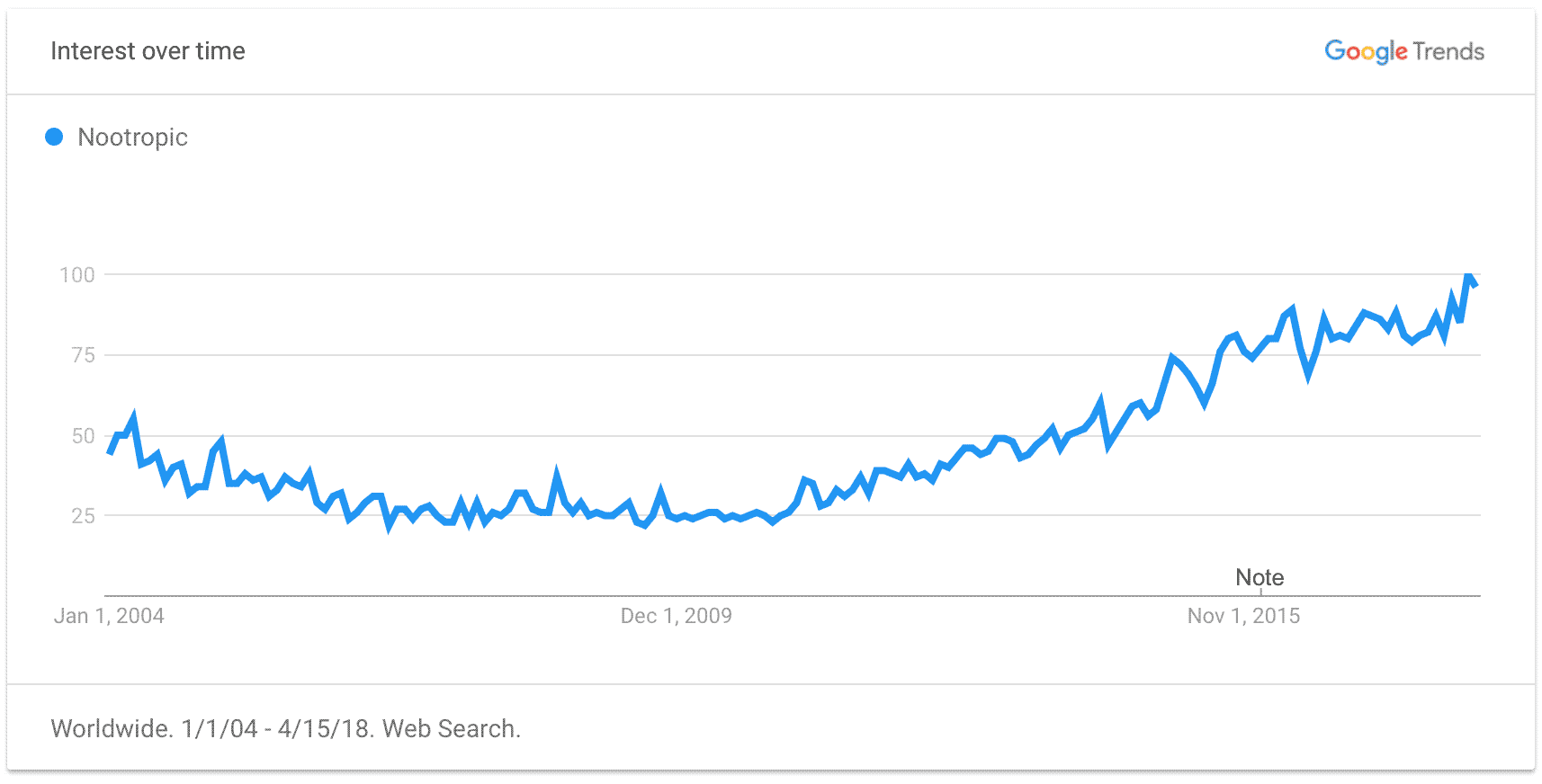 Nootropic Trend