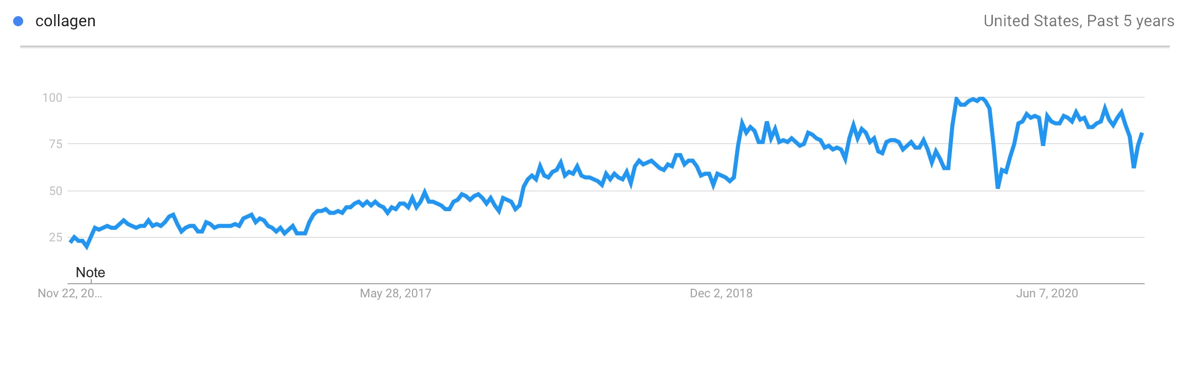 Prodotti di tendenza al collagene
