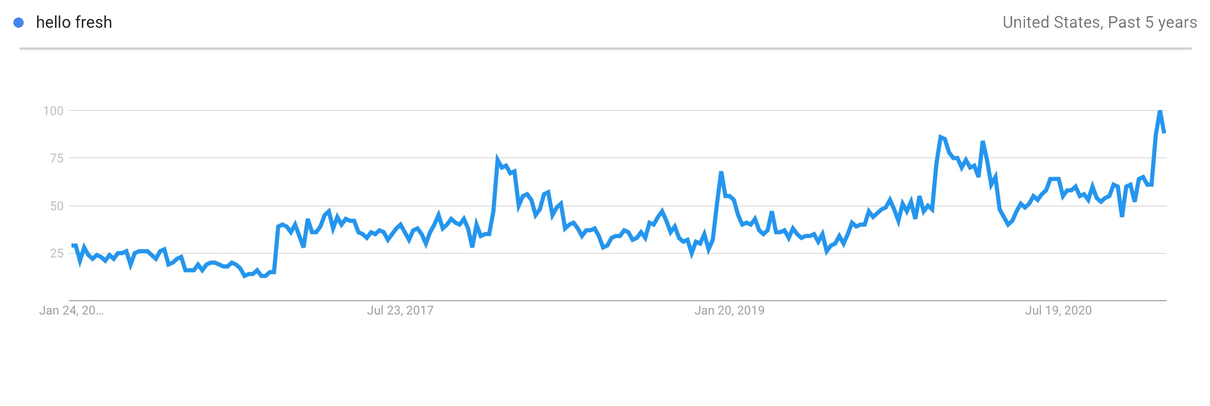 Prodotti di tendenza della scatola dei pasti in abbonamento