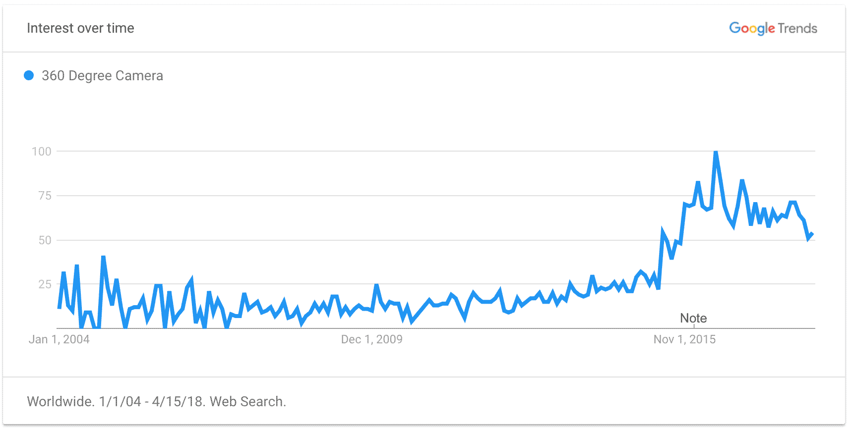360 Camera Trend