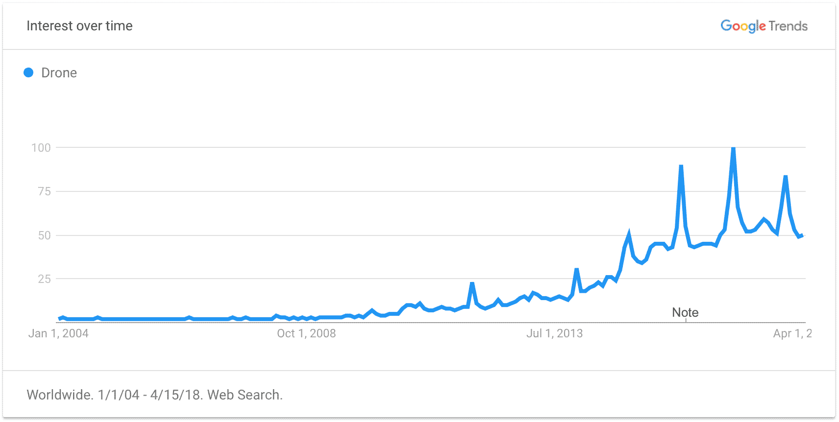 Drone Trend