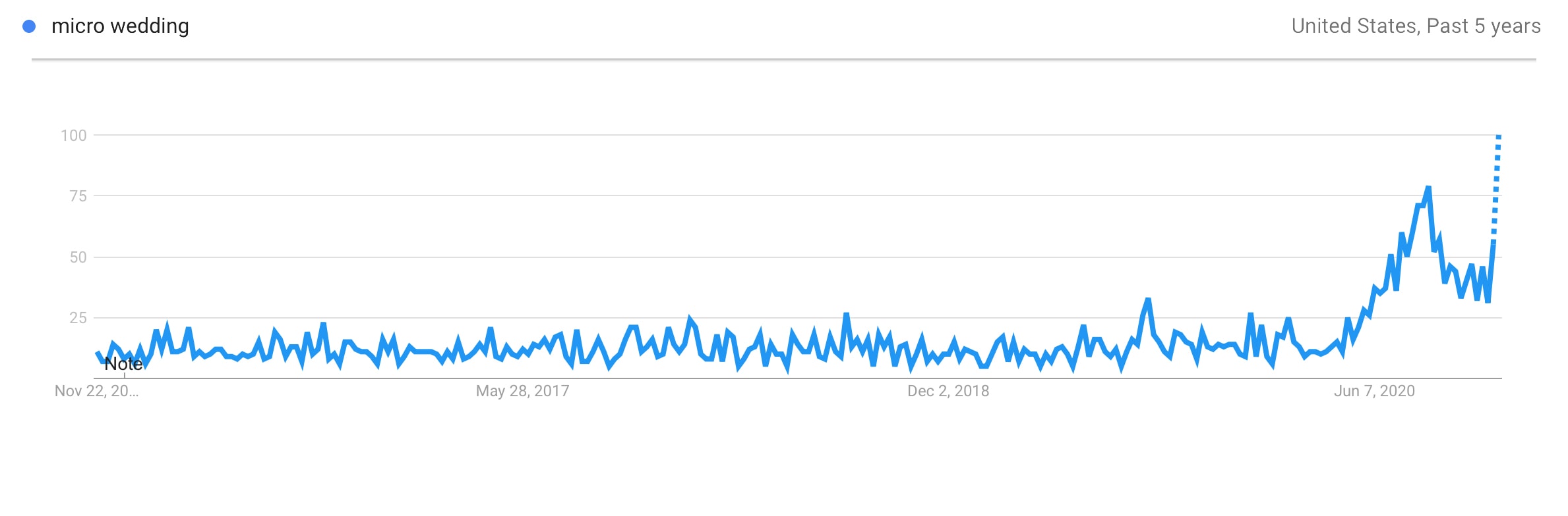 Industria di tendenza dei micro-matrimoni