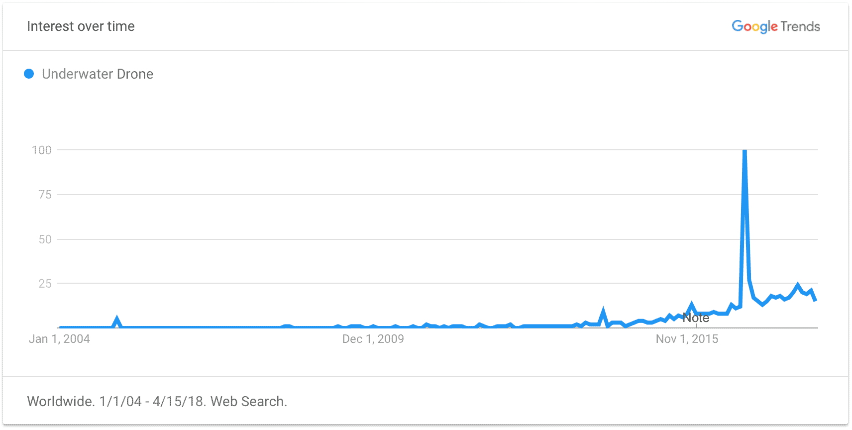Underwater Drone Trend