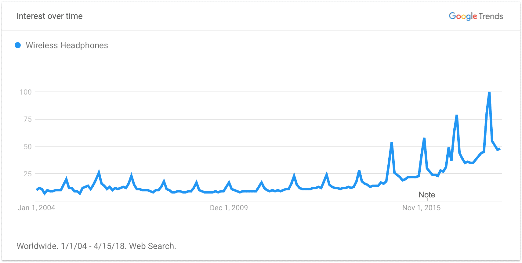 Wireless Headphones Trend