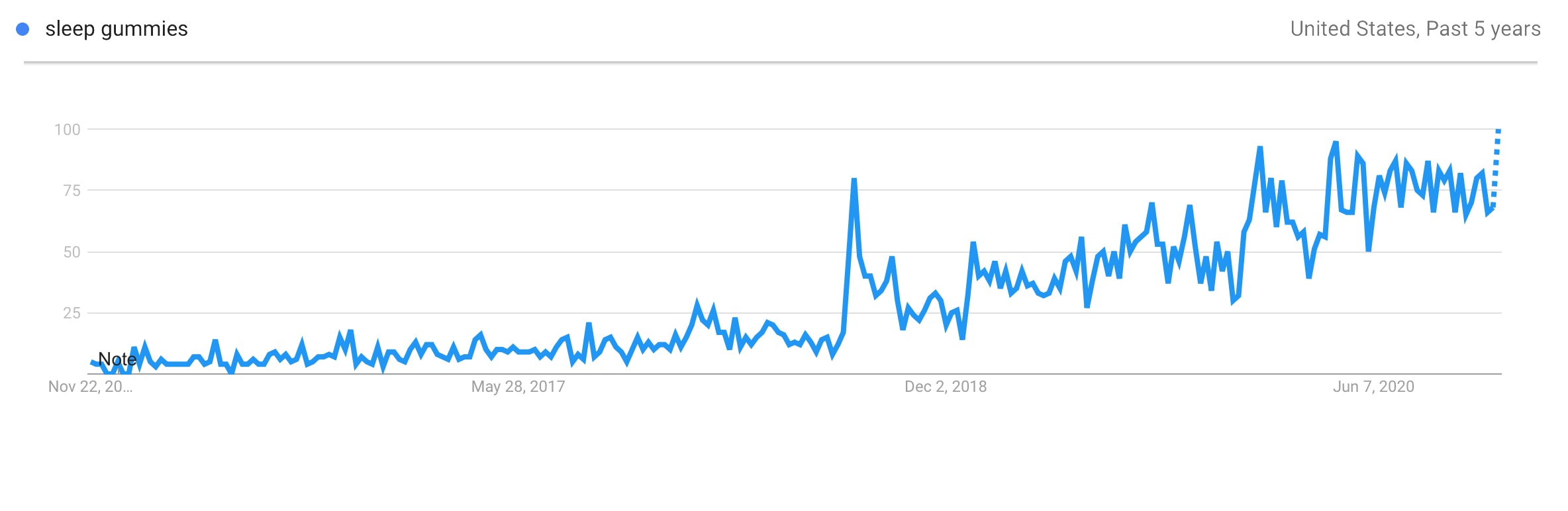 Prodotti di tendenza delle gomme da masticare per dormire