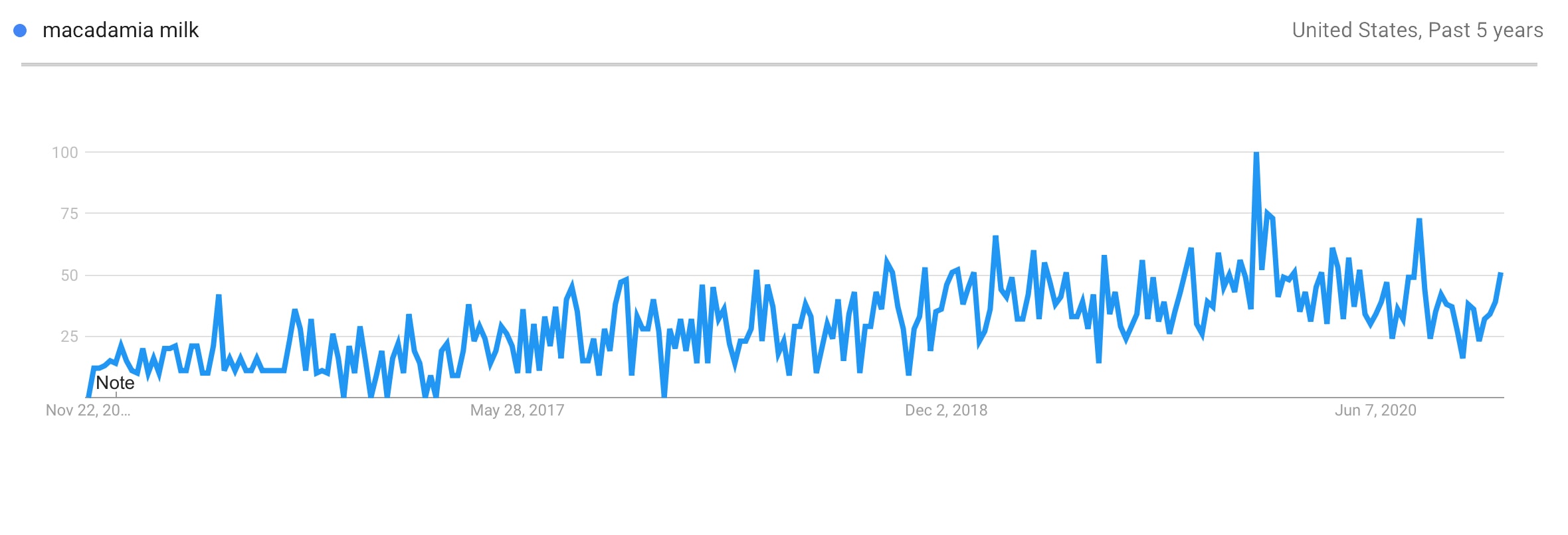 Prodotto di tendenza al latte di macadamia