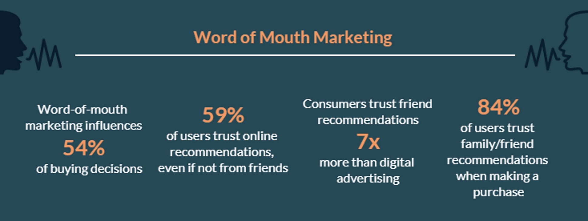 Statistiche di marketing del passaparola