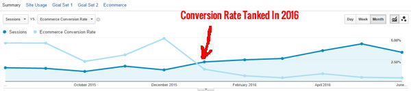Rata de conversie Shopping.com rezervată