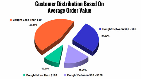 Répartition client