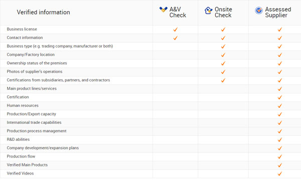 Tabla de verificación de Alibaba